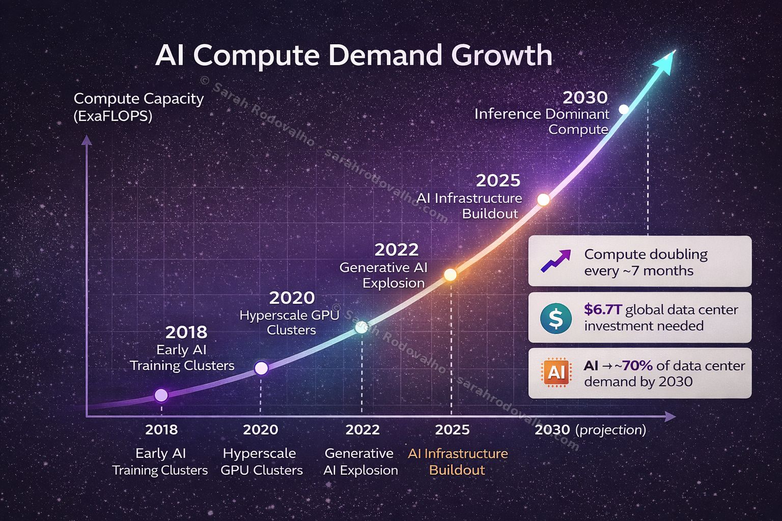 AI Compute Demand Growth — projection through 2030, exponential curve from 2018 early AI training clusters to 2030 inference-dominant compute