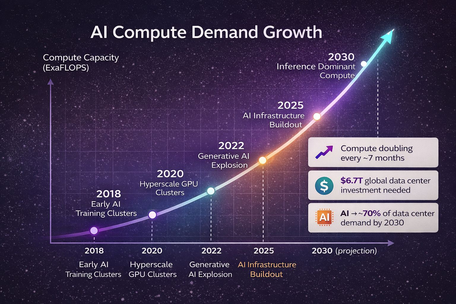 AI Compute Demand Growth — projection through 2030, exponential curve from 2018 early AI training clusters to 2030 inference-dominant compute
