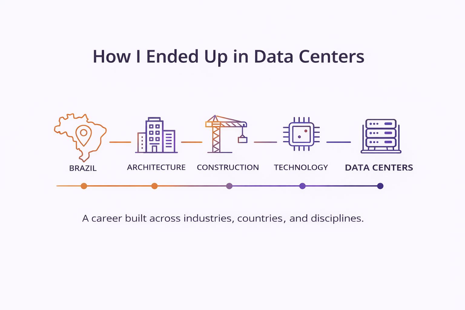 How I Ended Up in Data Centers — a career timeline graphic with five icons representing Brazil, Architecture, Construction, Technology, and Data Centers, connected by a horizontal line